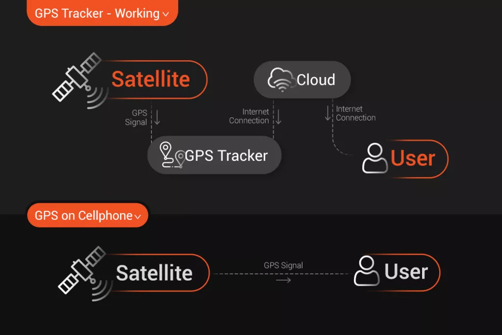 Diagram showing the working of GPS on mobile phone and GPS tracker device Diagram showing the working of GPS on mobile phone and GPS tracker device