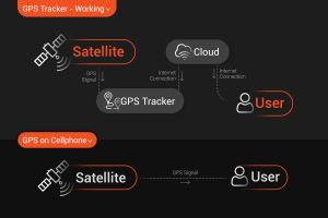 Diagram showing the working of GPS on mobile phone and GPS tracker device